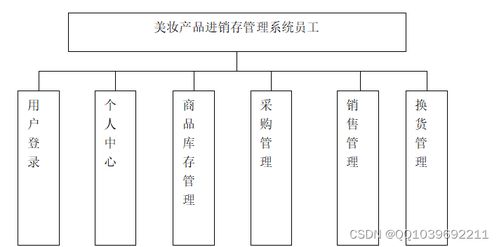 基于SSM框架的美妆产品进销存管理系统设计与实现