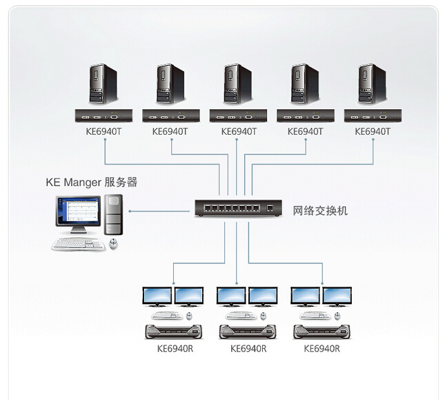 KE6940 双屏掌控，IT运维利器——ATEN宏正DVI KVM Over IP延长器深度解析