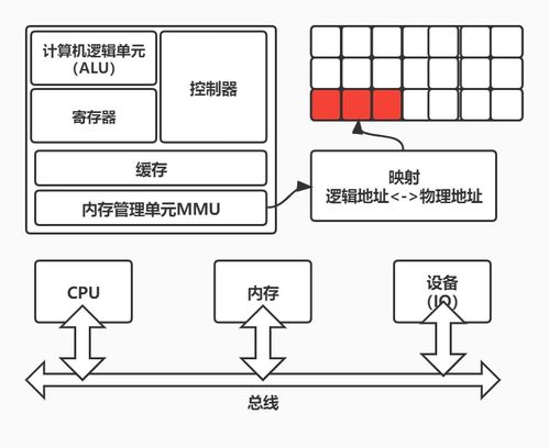 操作系统专题 内存分层体系与计算机系统服务在计算机体系结构中的作用