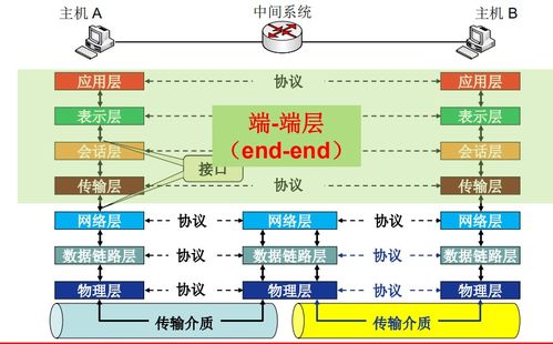 计算机网络 从体系结构到服务模型的发展历程